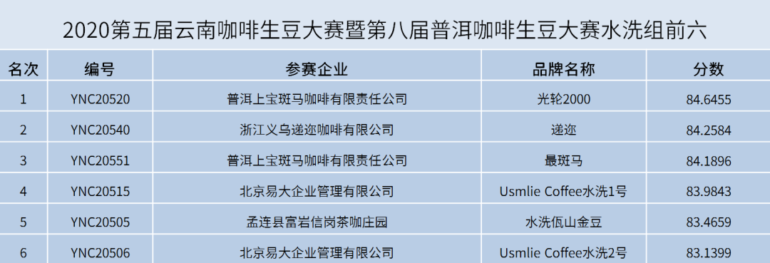 2020最佳云南生豆揭曉！兩岸33賽站圓滿落下帷幕！